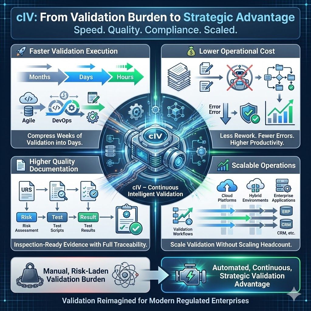 cIV platform accelerating validation, reducing cost, and enabling scalable compliance for regulated systems