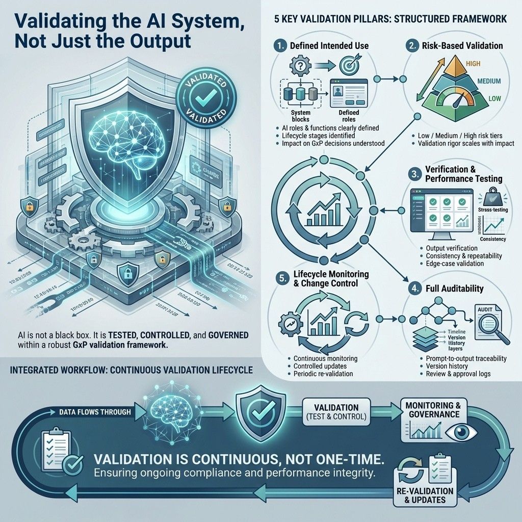 AI validation framework showing intended use, risk-based testing, auditability, and lifecycle monitoring.
