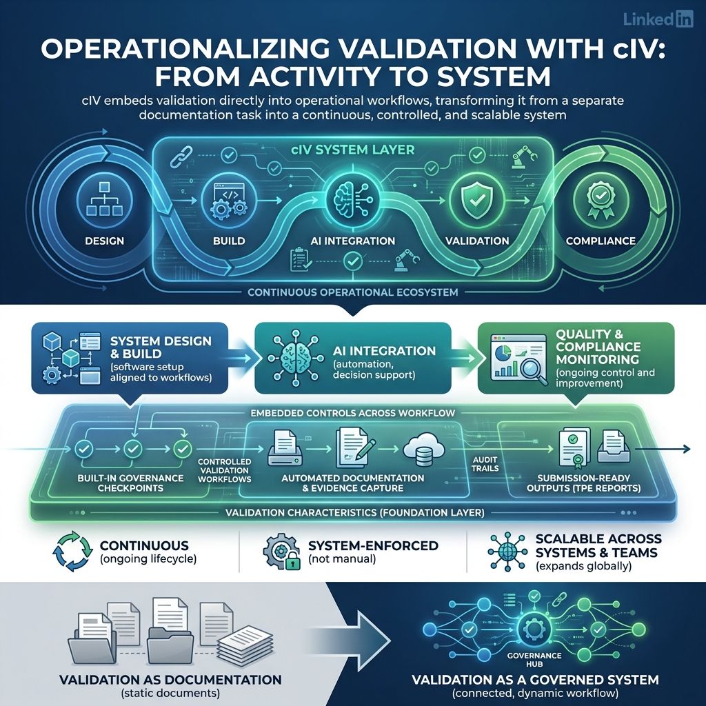 cIV operationalizing validation in GxP from documentation to a continuous, governed and scalable system