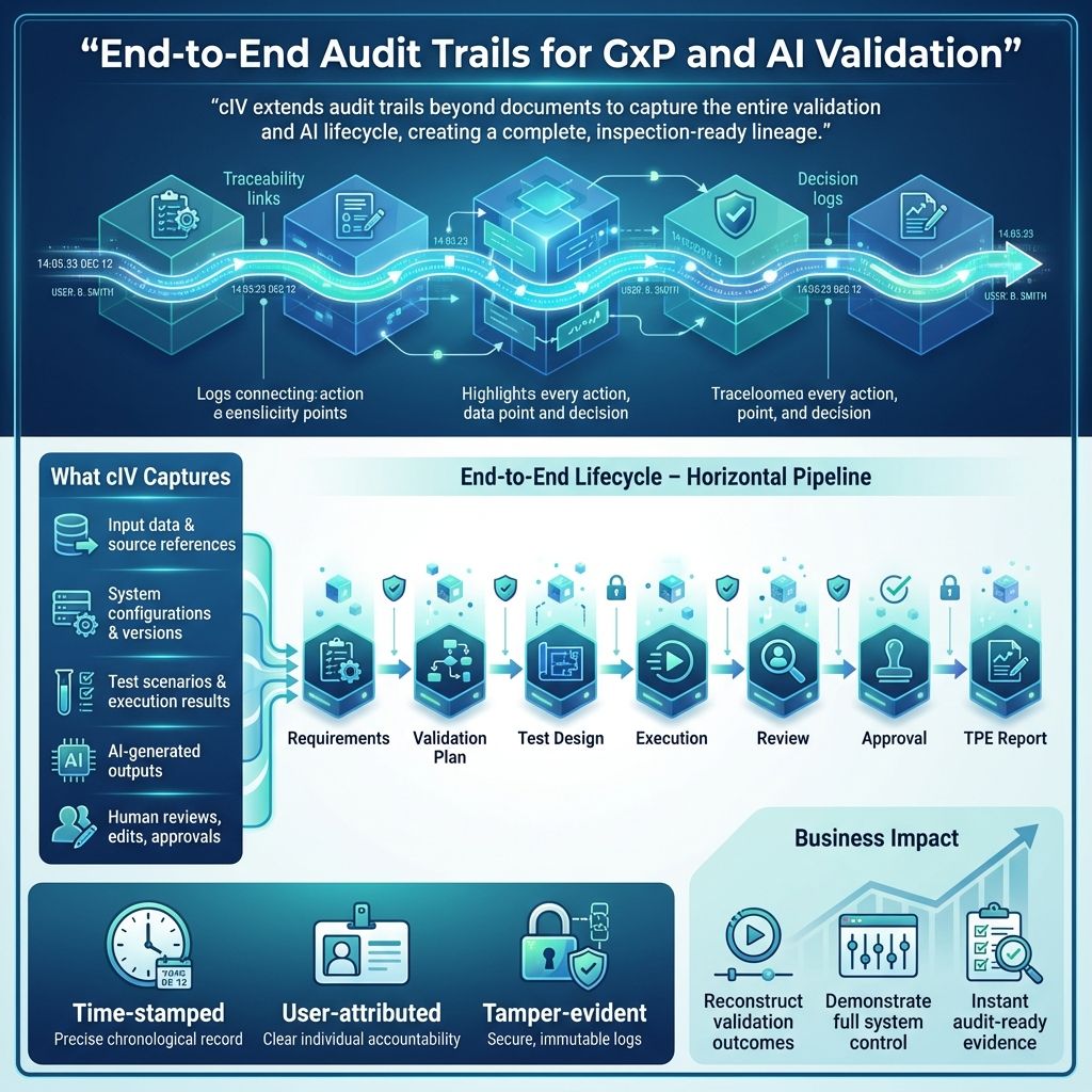 End-to-end audit trails in GxP and AI validation showing traceability, lifecycle tracking, and compliance evidence
