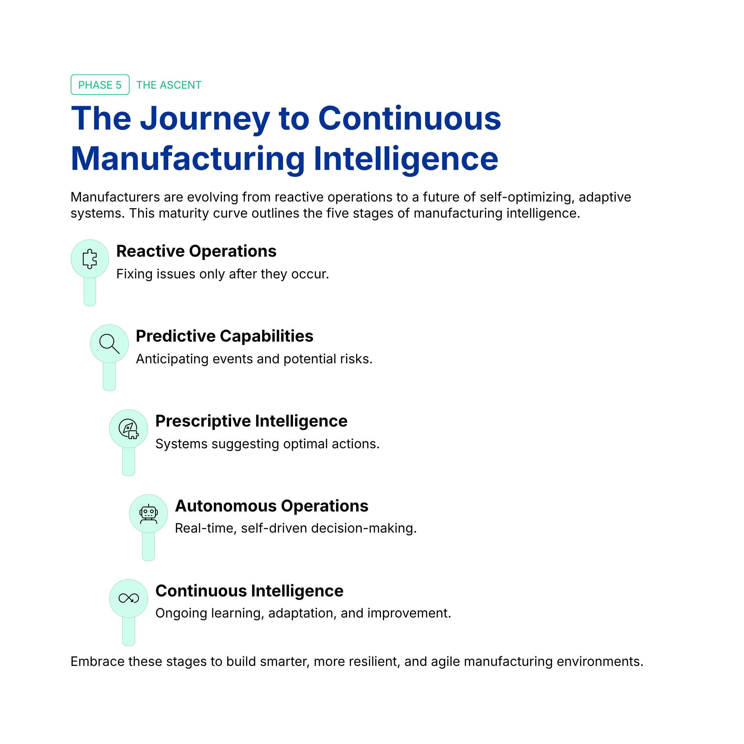 Manufacturing intelligence journey from reactive operations to autonomous and continuous intelligence.