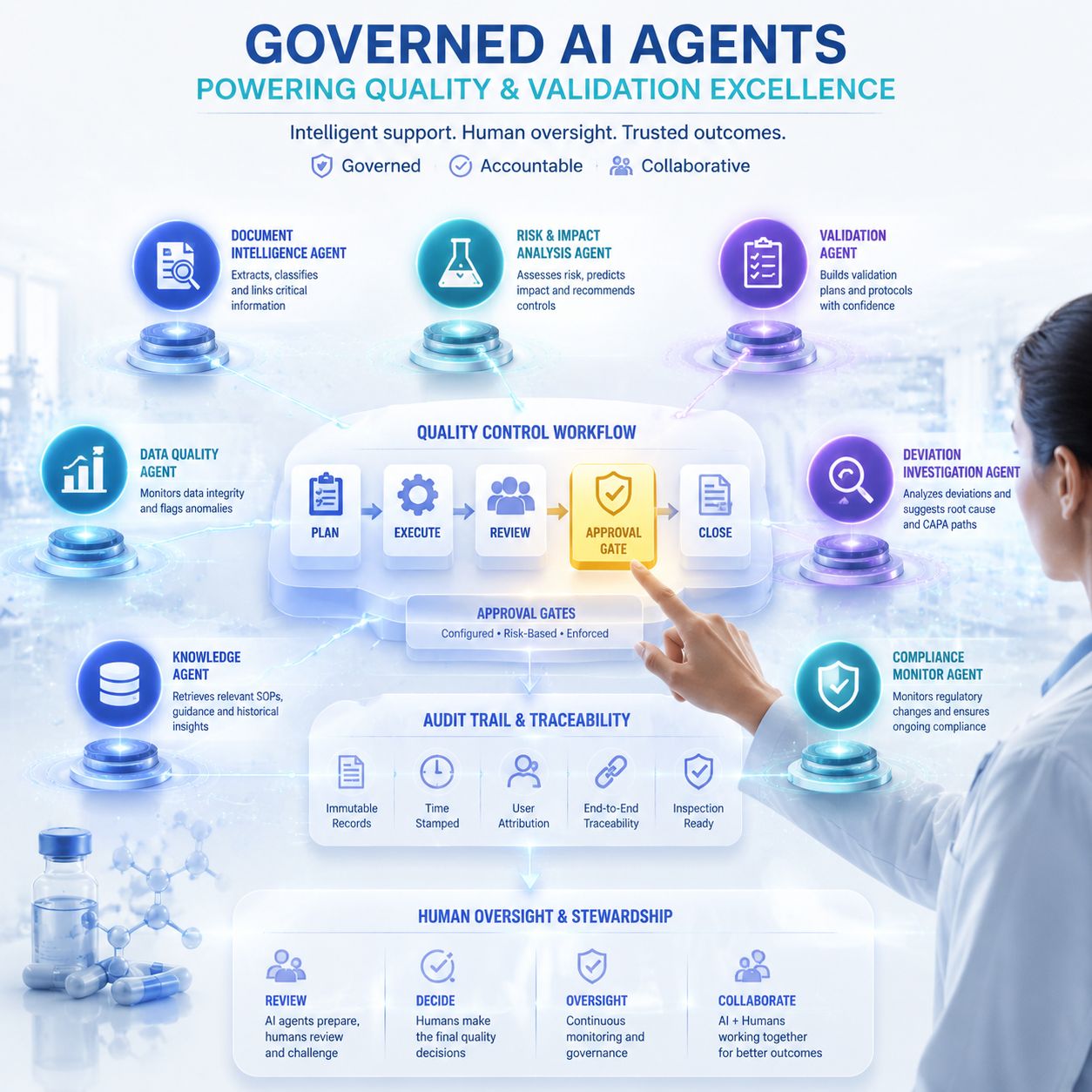 Governed AI agents enabling quality, validation, compliance, and human oversight in life sciences workflows.