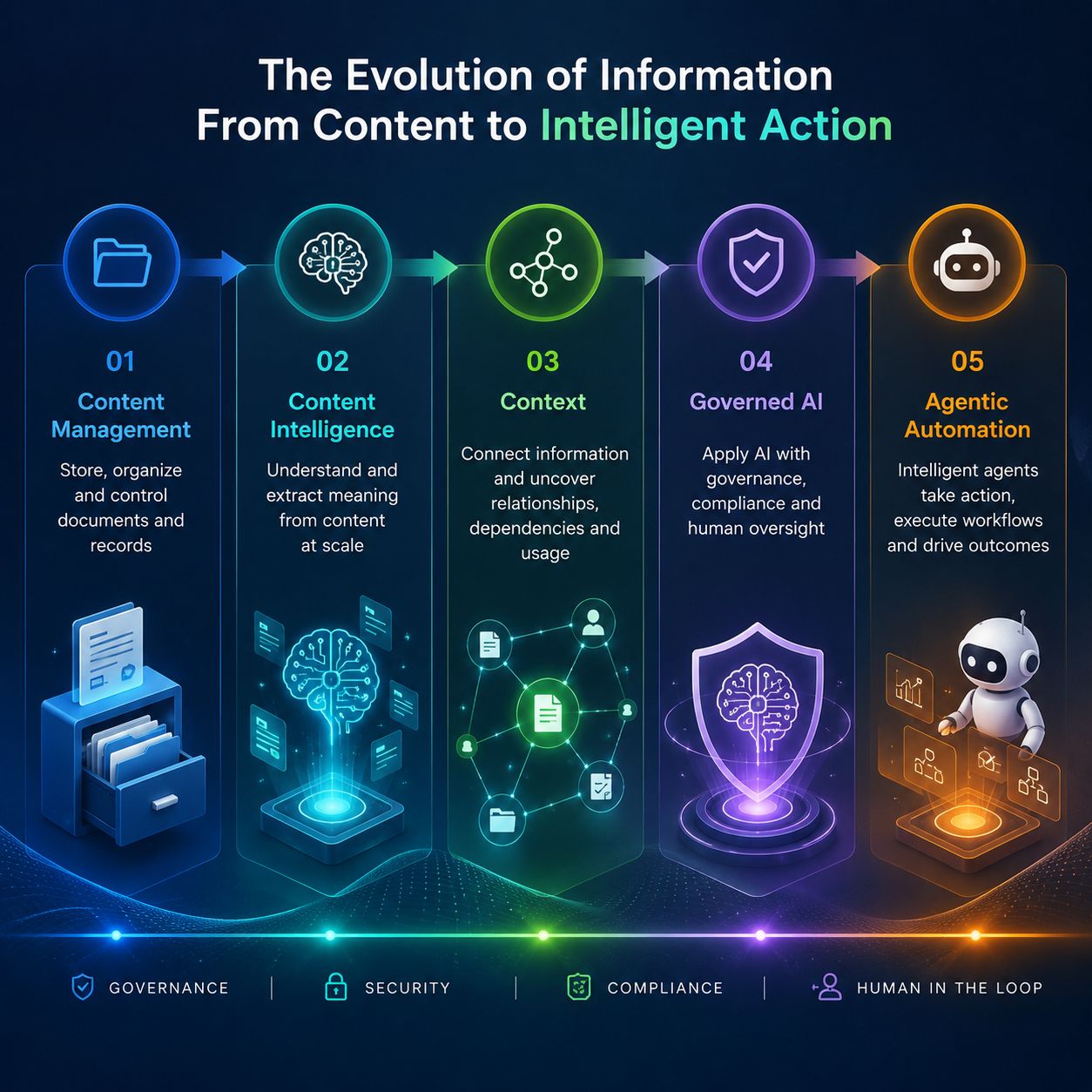 Evolution from content management to content intelligence, governed AI, and agentic automation.