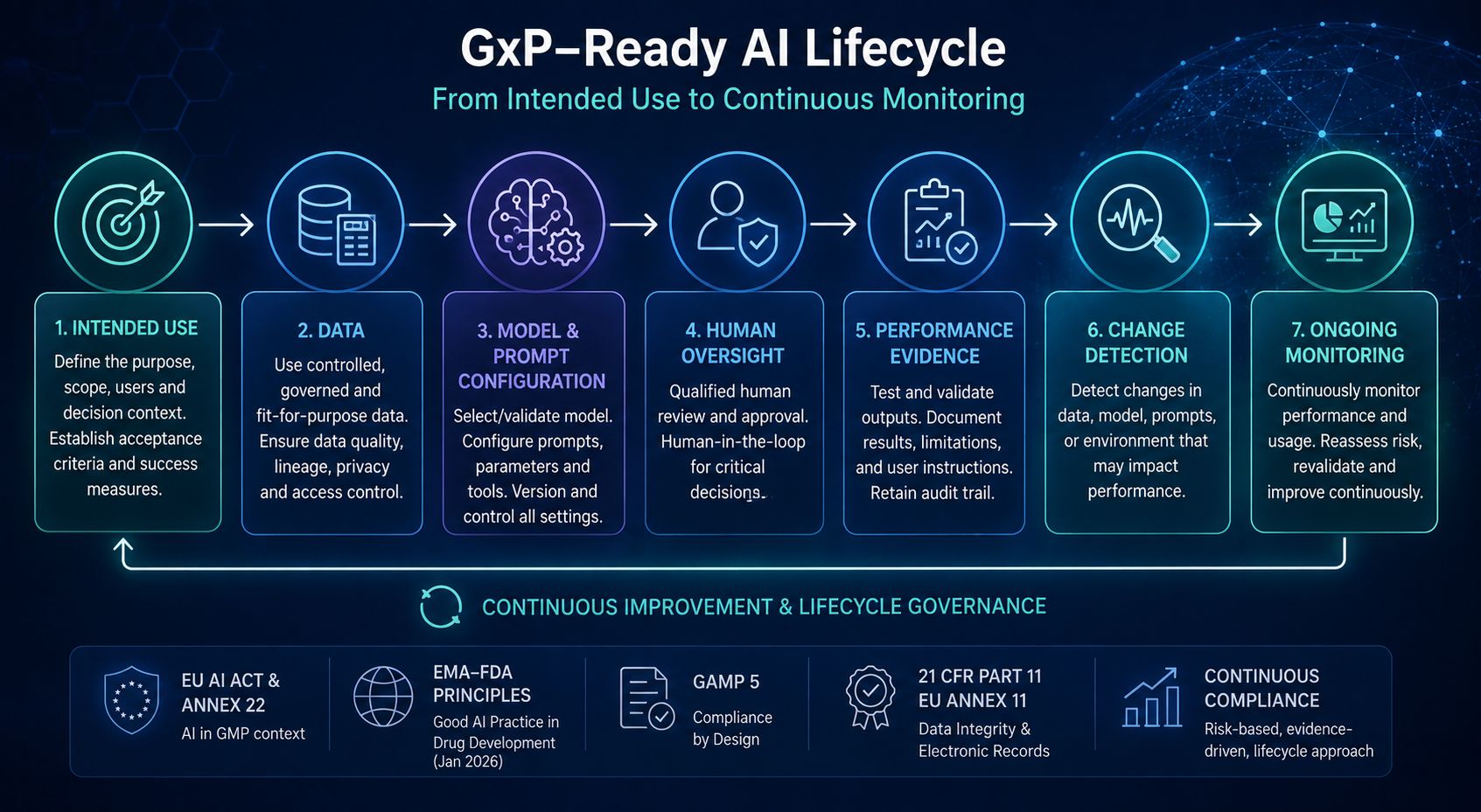 GxP-ready AI lifecycle showing intended use, data, model validation, human oversight, monitoring, and compliance