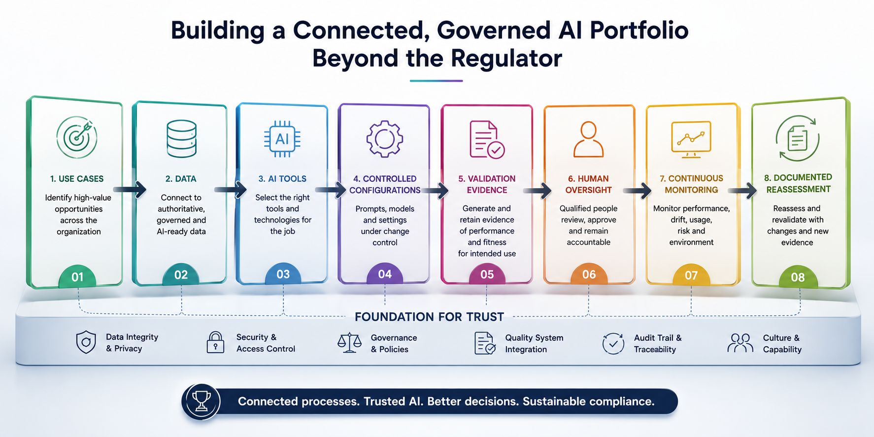 Governed AI portfolio with use cases, data, validation, monitoring, and human oversight for GxP.