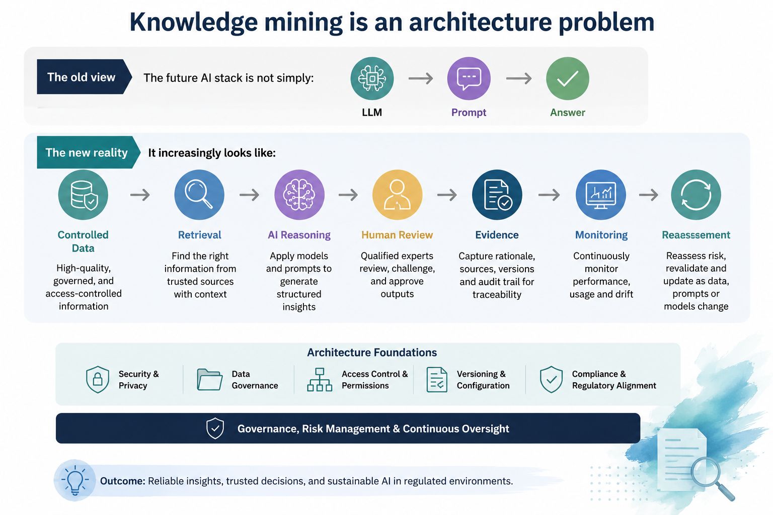 AI knowledge mining architecture showing controlled data, retrieval, reasoning, human review, evidence, and monitoring.