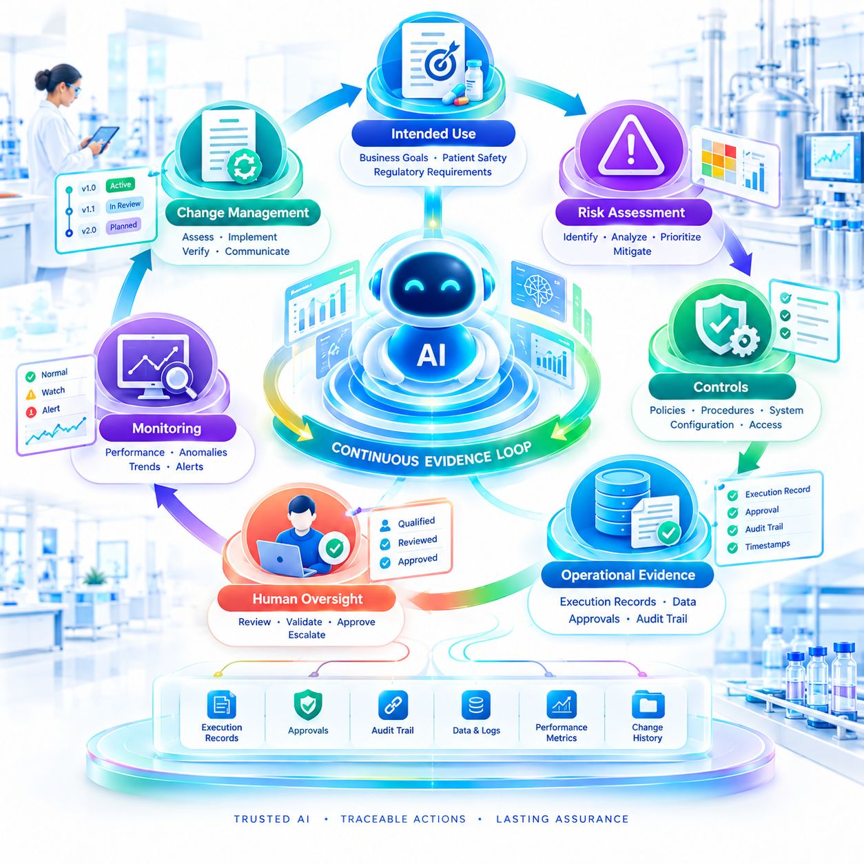 AI in GxP showing continuous evidence, risk assessment, human oversight, controls, and monitoring