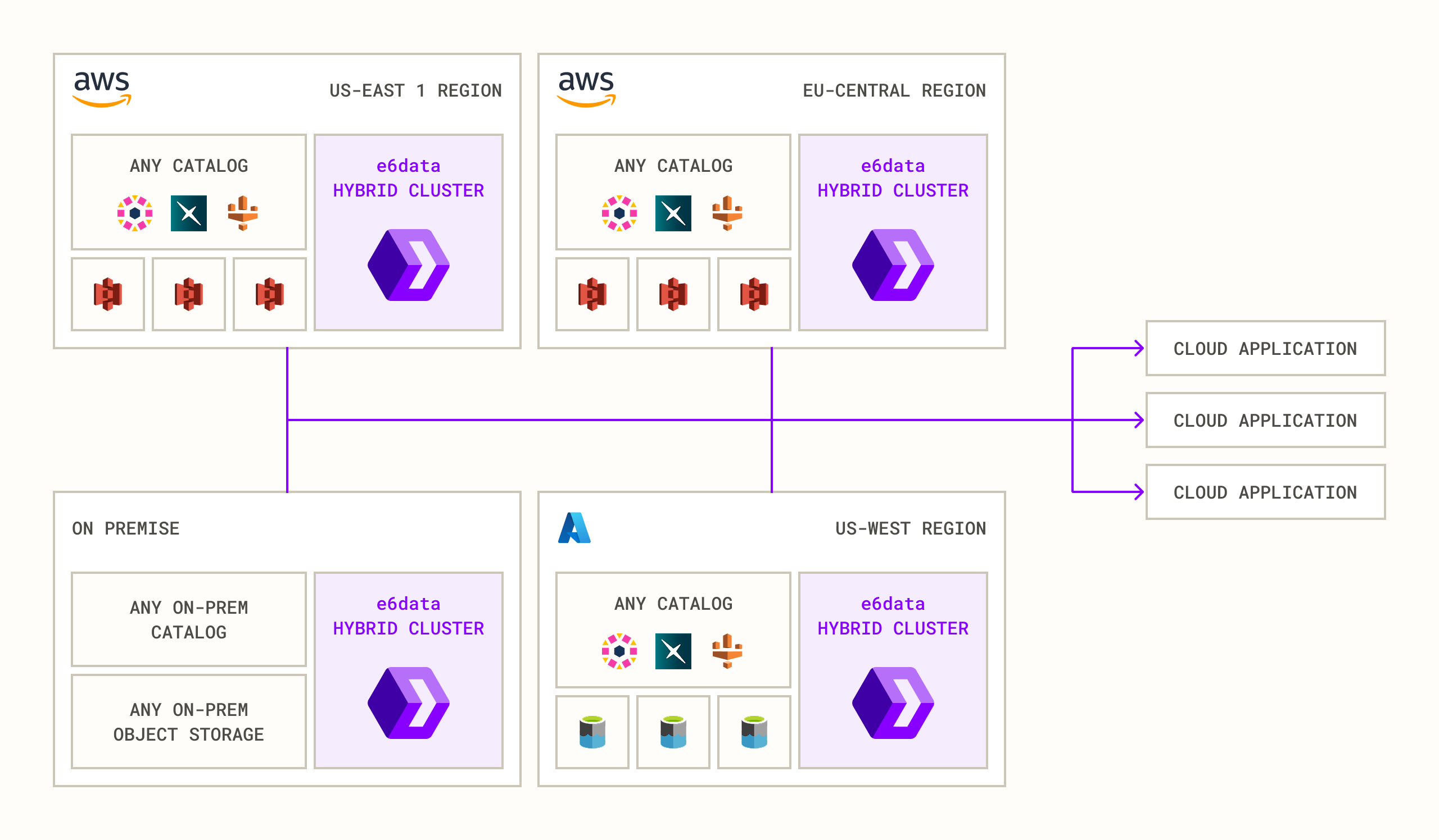 e6data’s hybrid data lakehouse architecture with multi-cloud, multi-region, and on-premises deployment. The diagram shows four e6data Hybrid Clusters: AWS US-East-1, AWS EU-Central, Azure US-West, and an on-prem site, each connected to any data catalog and local object storage (S3 or Blob) and feeding to applications.