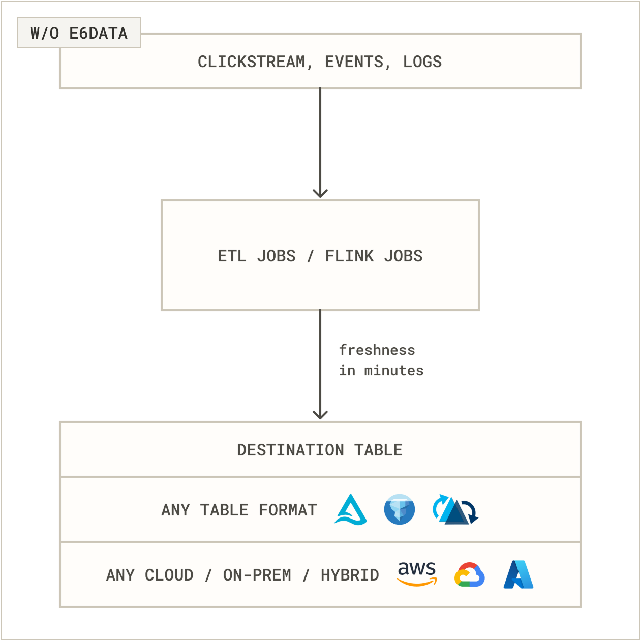 Architectural diagram titled “Without e6data.” Click-stream, event, and log data enter an ETL/Flink box, then a destination table that can be Iceberg, Delta Lake, or other formats, hosted on any cloud; freshness is shown in minutes with multiple data pipelines in play.