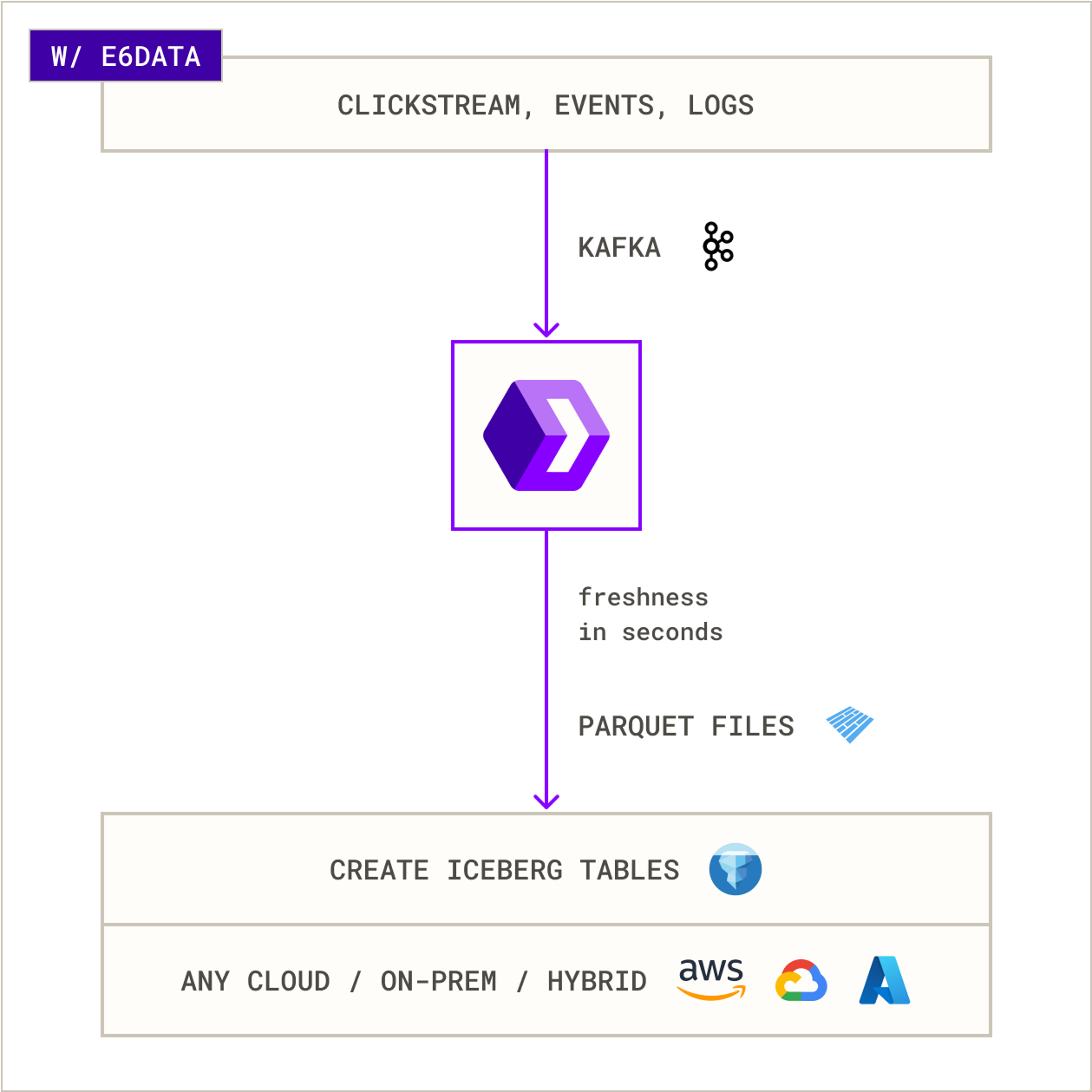 Architectural diagram titled “With e6data.” The same streams land in Kafka, pass through e6data’s real-time streaming ingest engine, write Parquet files, land in Iceberg tables, and work on any cloud; maintaining data freshness in seconds.	