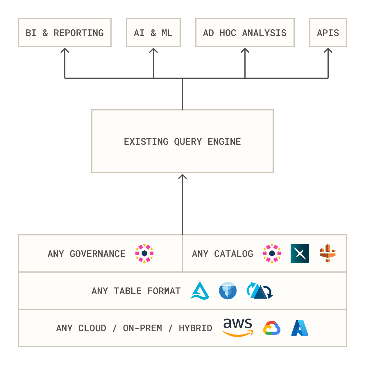 Architecture diagram showing a standard lakehouse query engine workflow with multiple applications, table formats, governance solutions, data catalogs, deployed across clouds, regions, and on-premises.