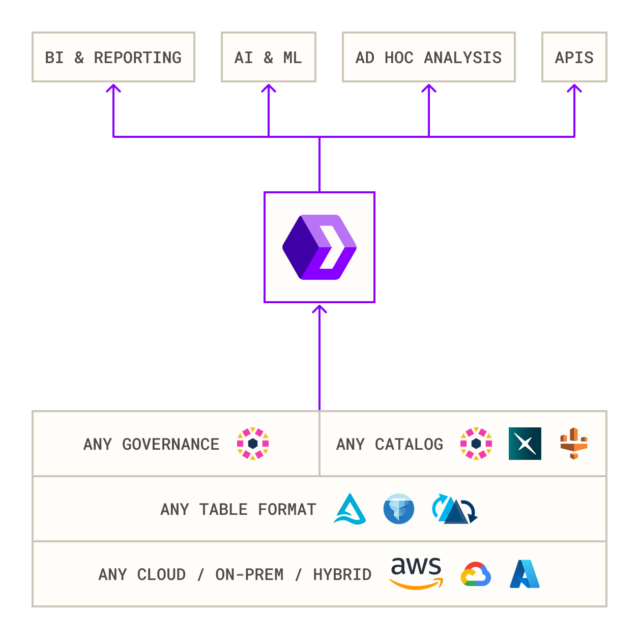 Architecture diagram showing e6data’s lakehouse query engine workflow with multiple applications, table formats, governance solutions, data catalogs, deployed across clouds, regions, and on-premises, with zero migration from existing setup.