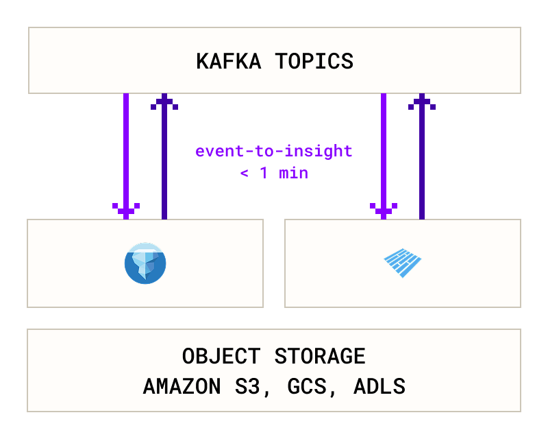 Diagram of Kafka topics being materialized to Iceberg and Parquet, with “event-to-insight < 1 min,” and landing in user’s object storage (Amazon S3, GCS, ADLS).