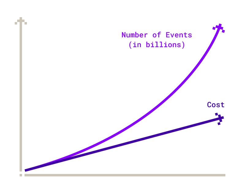 Simple line chart: an exponential curve for “Number of Events (in billions)” rises faster than a linear cost line, showing costs grow slower than data volume with e6data’s real-time streaming ingest engine.
