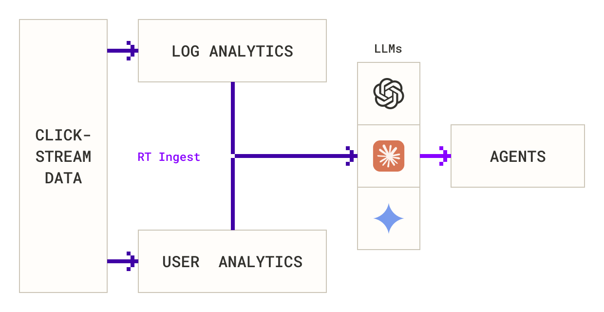 Real-time ingest architecture: Clickstream data feeds use cases like log and user analytics, each streaming into LLMs, then to Agents—for agentic AI with unified data context.	
