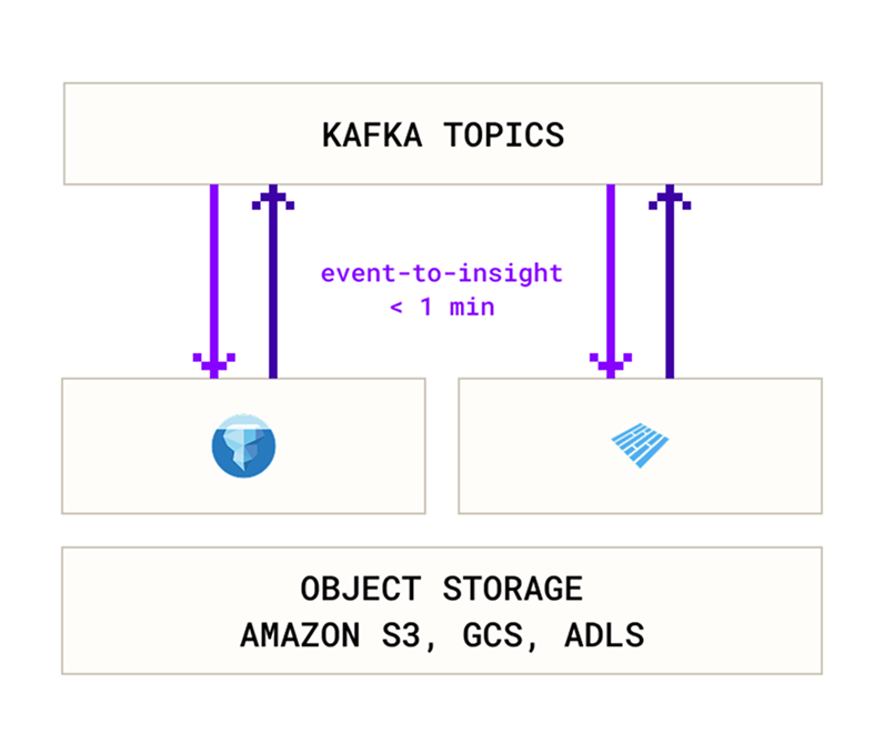 SQL query block depicting the ability to do vector search on top of unstructured data from any object-storage (S3, GCS, ADLS) through SQL language.