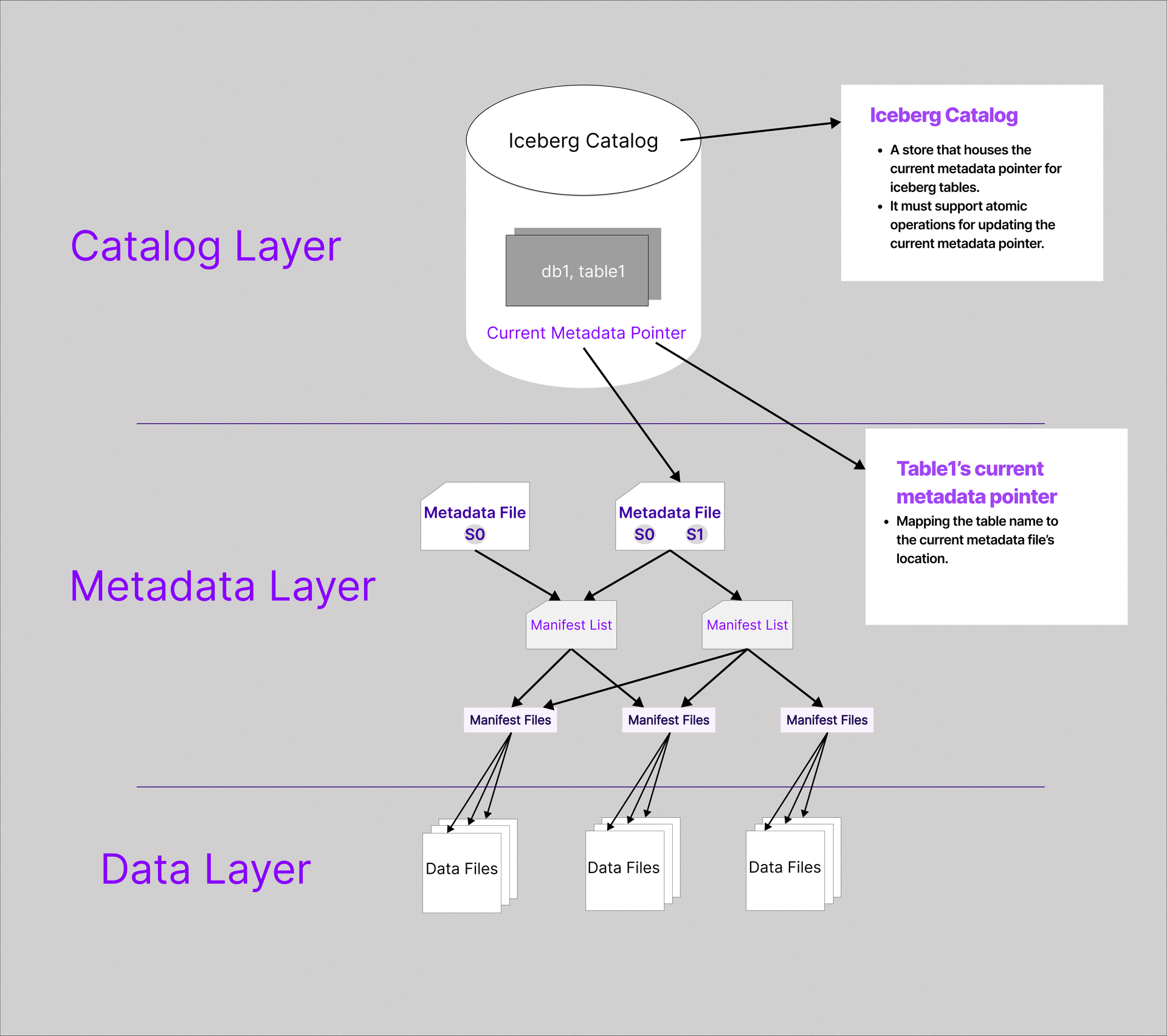 Flowchart illustrating Apache Iceberg’s table architecture on a grey background, divided horizontally into three labeled tiers—Catalog Layer, Metadata Layer, and Data Layer.