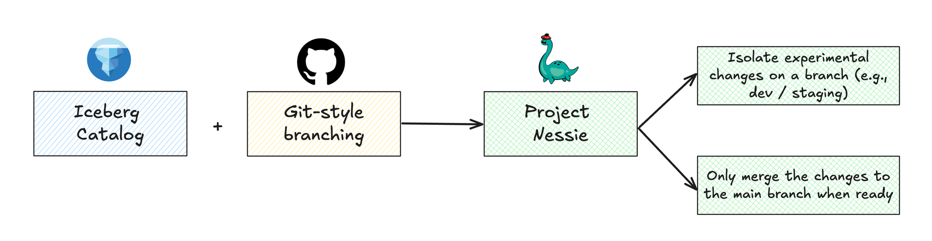 Project Nessie: marrying Apache Iceberg’s catalog with Git-style branching to let teams isolate data changes on separate branches and merge only when they’re ready.