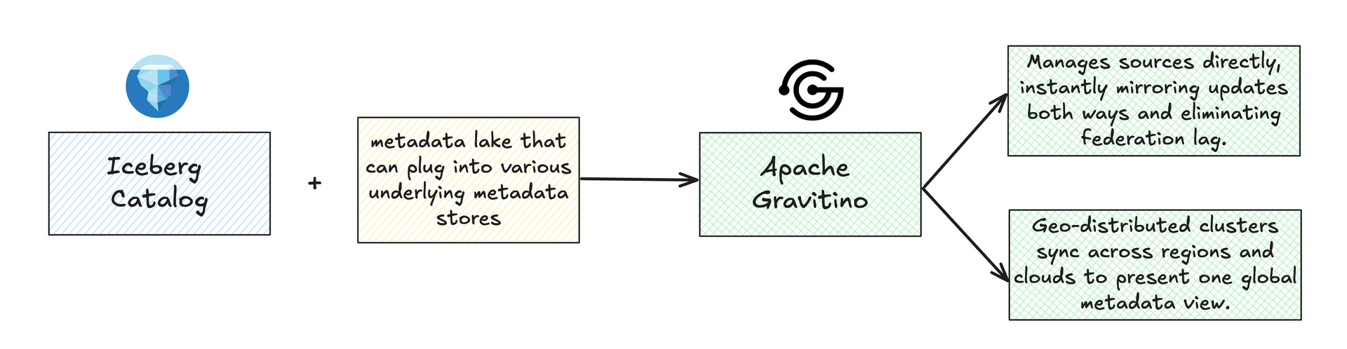 Apache Gravitino layers a pluggable metadata lake on top of an Iceberg catalog, then synchronizes and mirrors that metadata in real time across every source, region, and cloud.