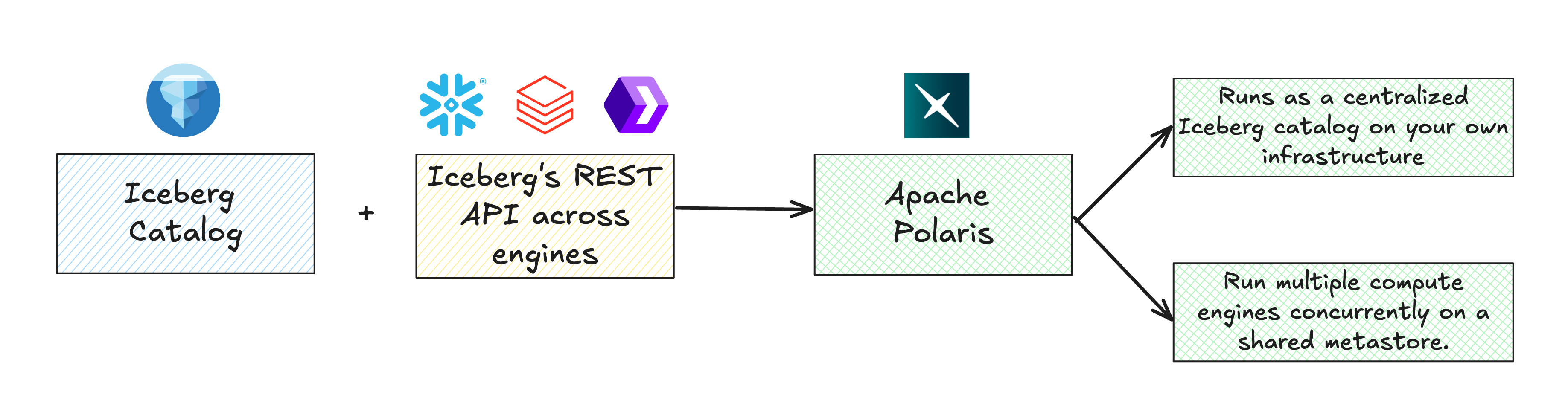 Apache Polaris is a self-hosted, centralized Iceberg catalog that exposes Iceberg’s standard REST API, allowing engines such as e6data, Snowflake, Databricks, and Trino to read and write the same tables simultaneously through a shared metastore.