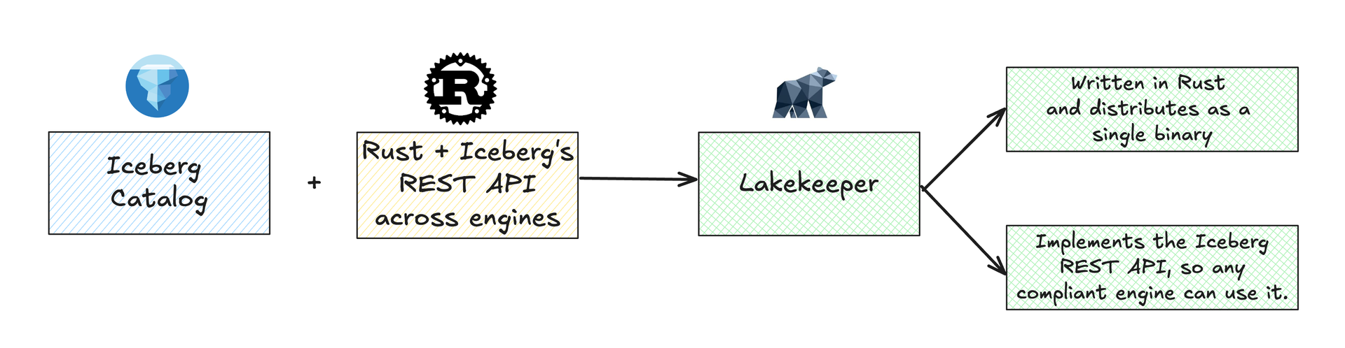 Iceberg Catalog + Rust and the Iceberg REST API flow into Lakekeeper, which ships as a single Rust binary and can be used by any Iceberg-compliant engine.