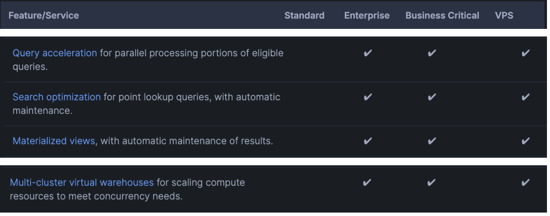 Matrix table with check-marks showing which optimisation features (e.g., multi-cluster warehouses, Query Acceleration Service) are available in Snowflake Standard, Enterprise, Business-Critical, and VPS editions.