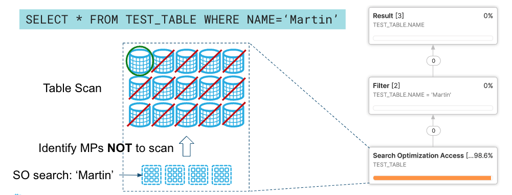 Diagram comparing a full table scan versus a sampled query: shaded blocks show micro-partitions skipped when TABLESAMPLE and LIMIT are used.