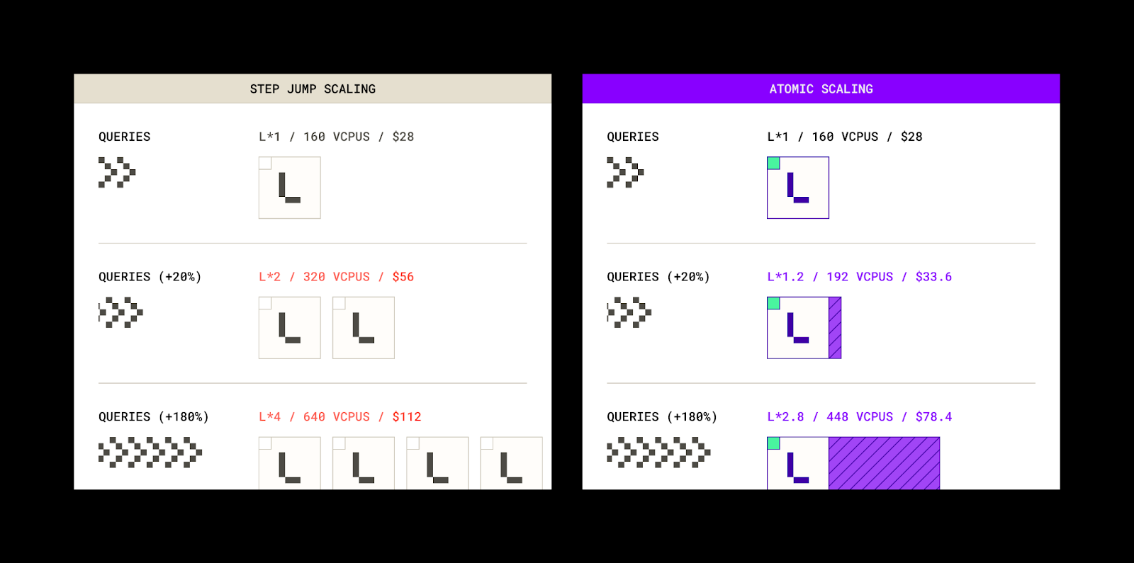 Diagram showing a row of individual CPU-core icons where only the active, highlighted cores trigger a dollar meter beneath them—visually emphasizing that e6data scales compute one vCPU at a time and charges only for the cores actually in use.