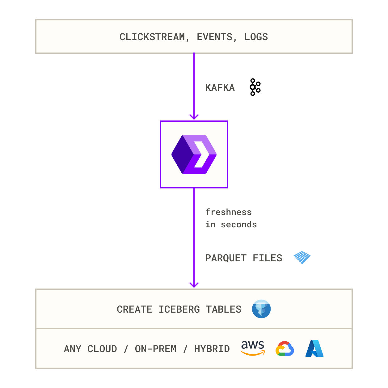 Flowchart showing an event stream feeding a real-time ingest engine, which lands data into Iceberg tables that Snowflake can query without intermediate ETL.