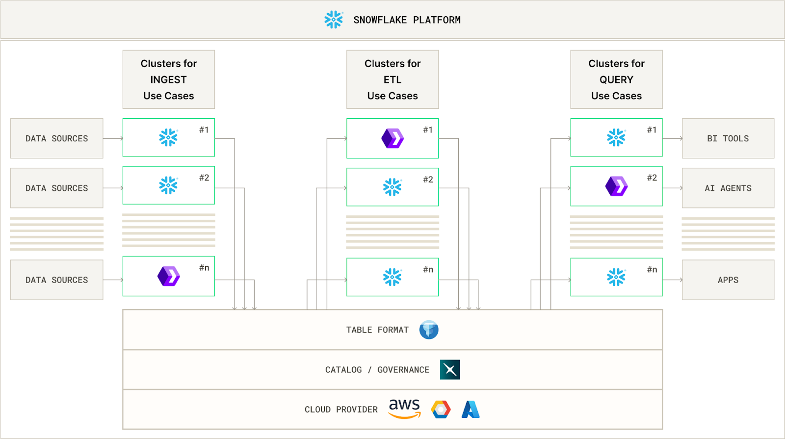 Architecture diagram separating storage from multiple compute engines, with e6data sitting beside Snowflake and Iceberg to illustrate hybrid querying.