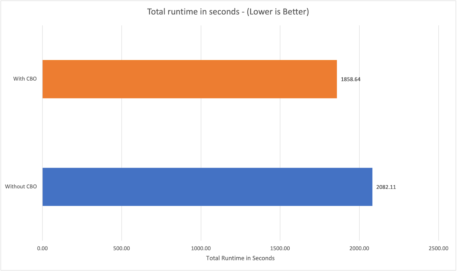  Bar chart titled “Total runtime in seconds (Lower is Better)” showing a much shorter bar for “With CBO” than “Without CBO,” illustrating how Athena’s cost-based optimiser halves query time.