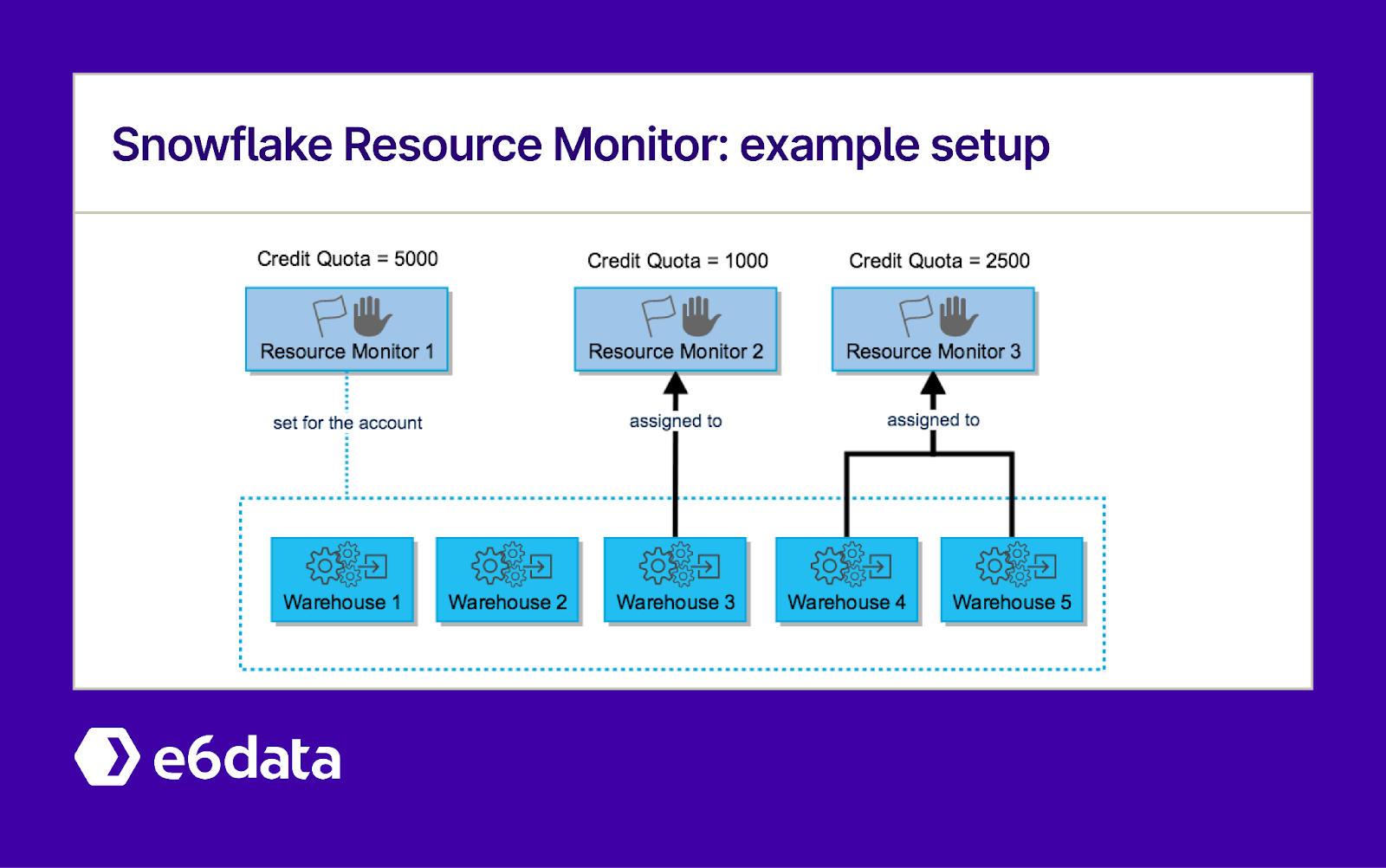 A screenshot of Snowflake's resource monitor UI with an example setup to demonstrate guardrails to prevent runway spend