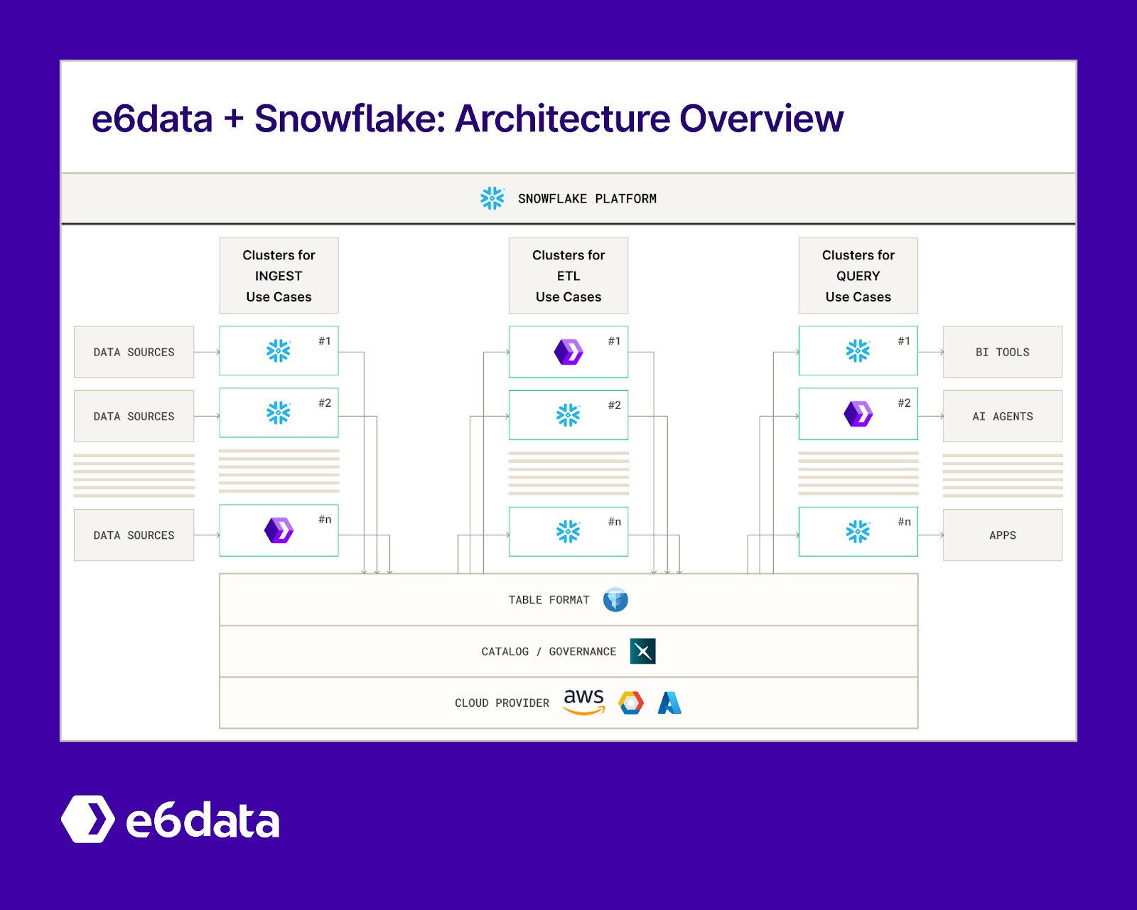  Diagram showing e6data’s engine architecture with Snowflake: 10x faster queries, 60% lower costs, no migration.