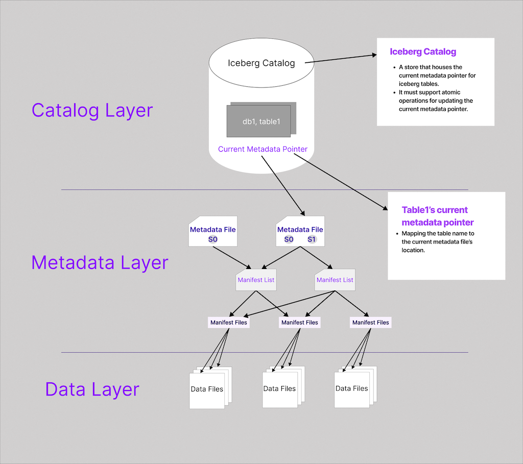 Flowchart illustrating Apache Iceberg’s table architecture on a grey background, divided horizontally into three labeled tiers—Catalog Layer, Metadata Layer, and Data Layer.