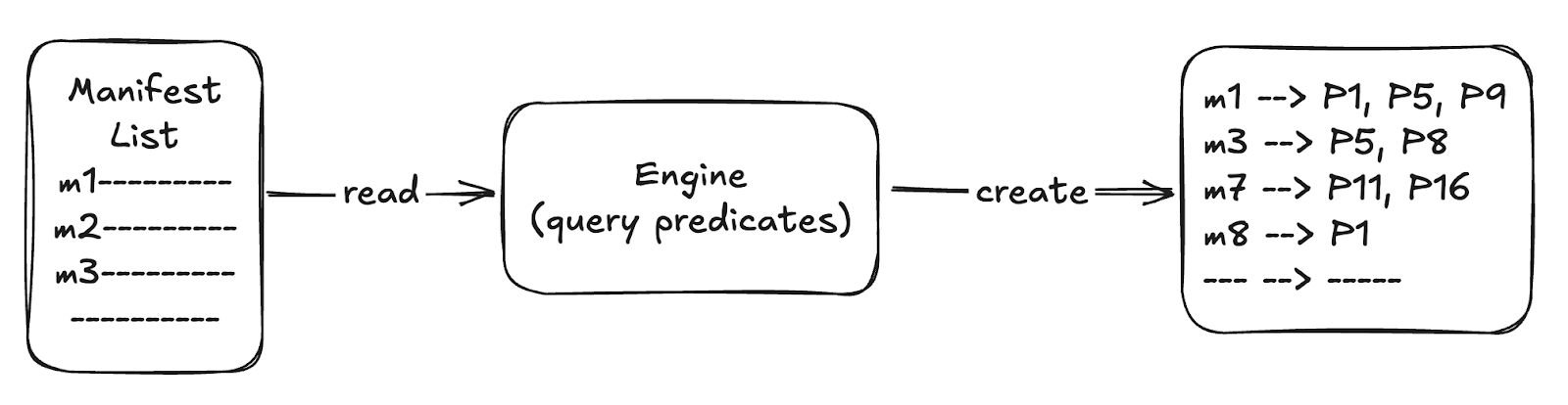 An image showing the first layer of pruning, that is, partition pruning