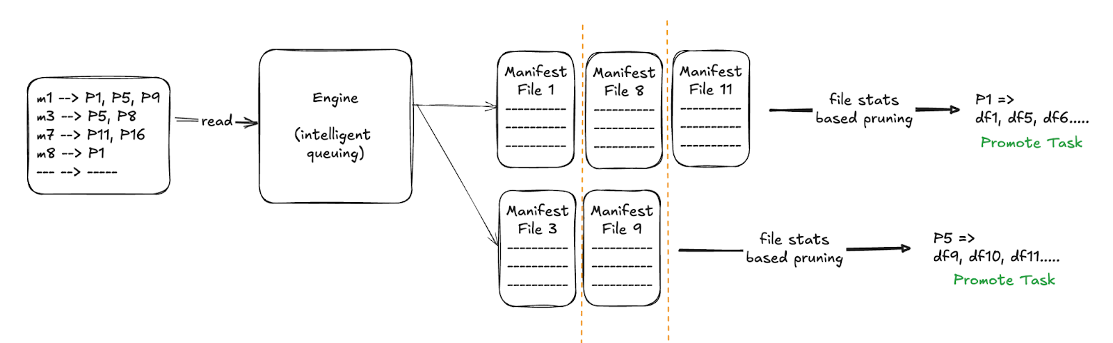 An image showing the second layer of pruning, that is, file pruning within manifests