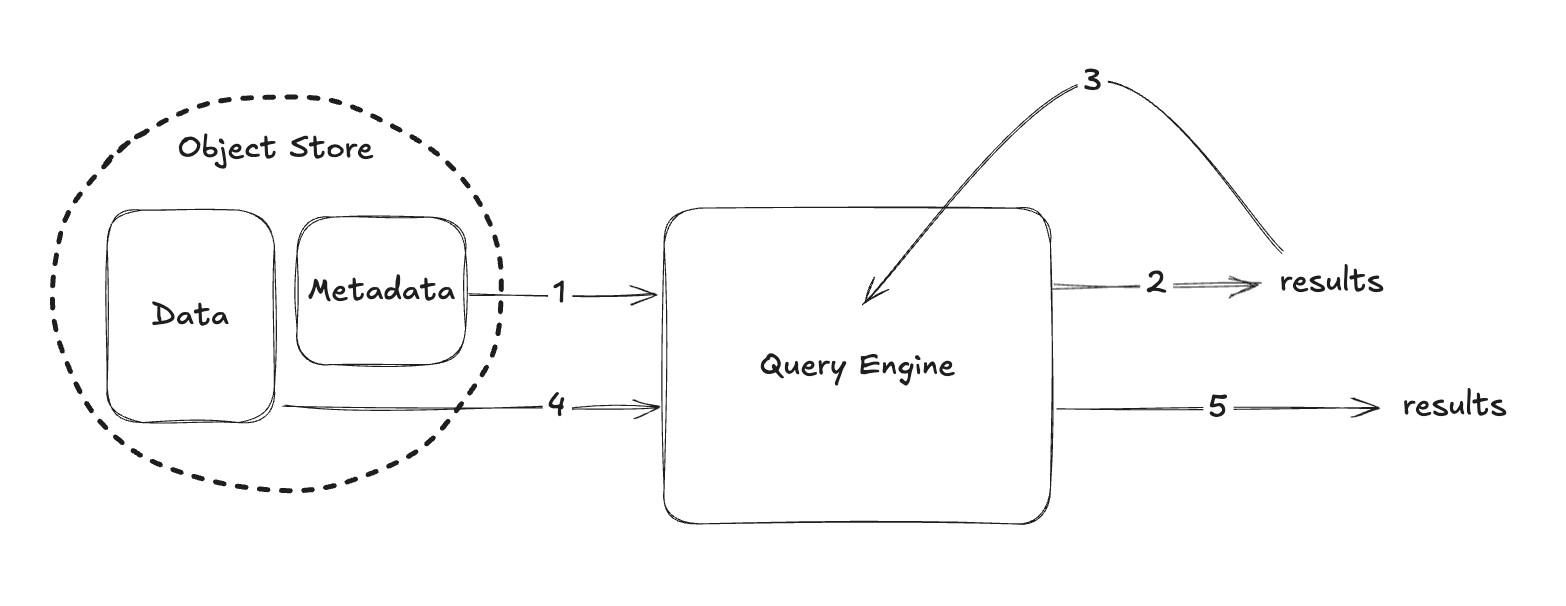 An image showing the query engine querying the metadata using SQL before querying the actual data