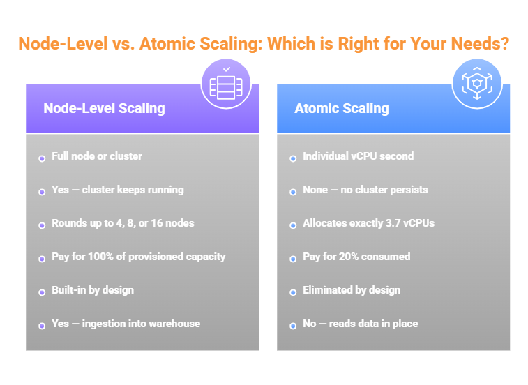 comparing node-level scaling and atomic scaling