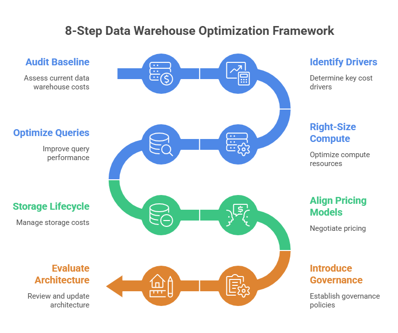 Data warehouse optimization framework