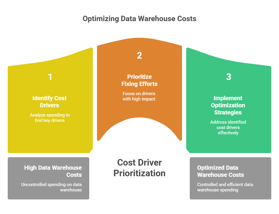 How to optimize data warehouse costs