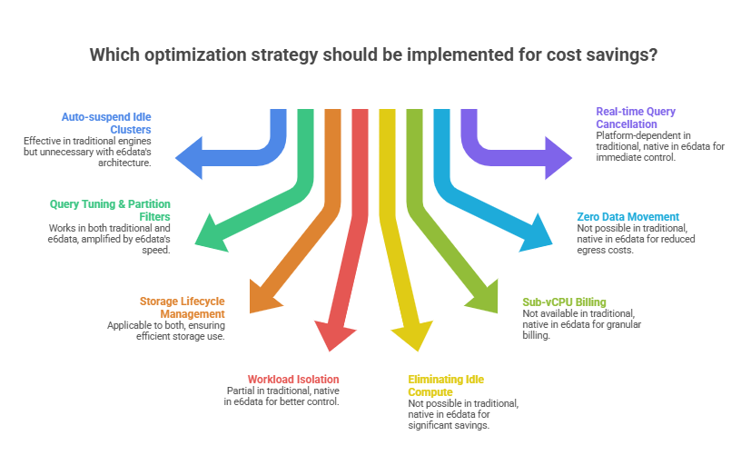 Choosing the right data warehouse cost optimization strategy