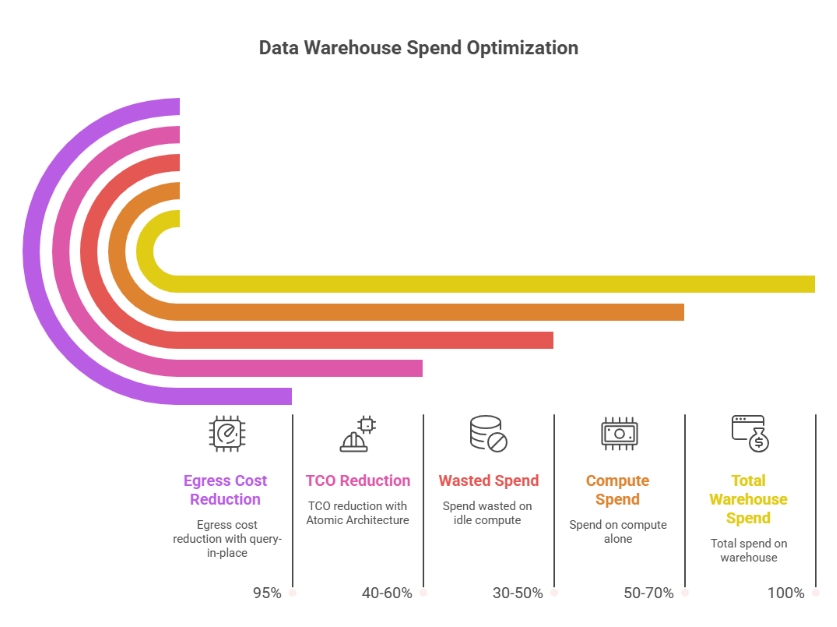 Graph showing data warehouse spend optimization