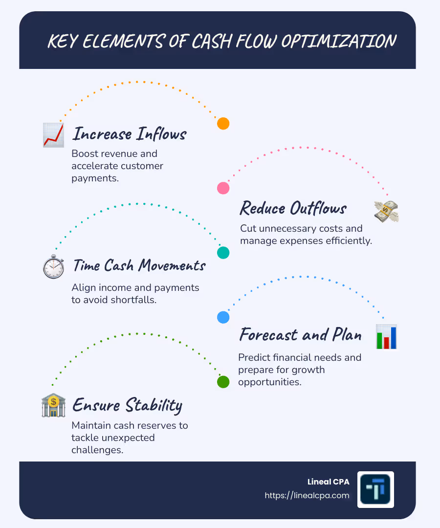 Infographic showing key elements of cash flow optimization: increasing inflows, reducing outflows, timing cash movements, and forecasting - Cash flow optimization infographic infographic-line-5-steps-blues-accent_colors