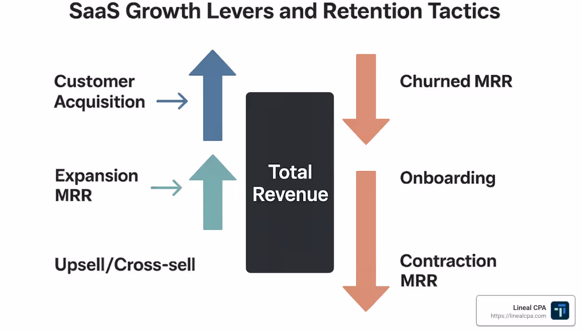 growth levers and retention tactics diagram - saas quick ratio