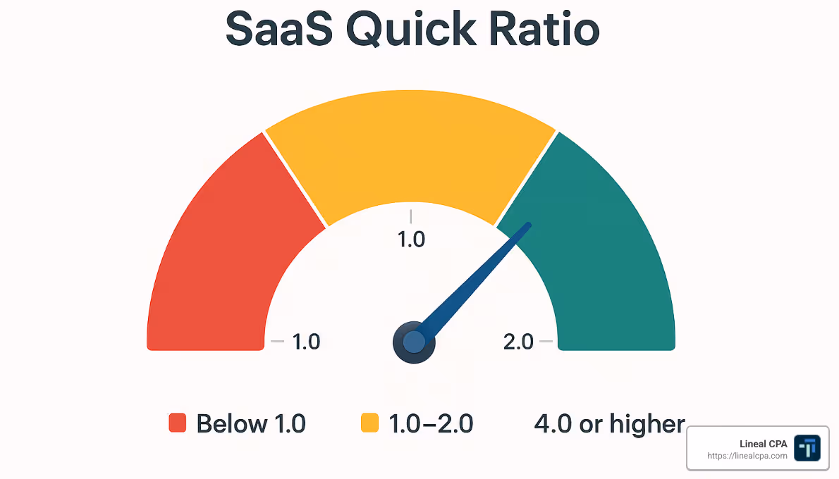 benchmark gauge showing different SaaS quick ratio ranges - saas quick ratio