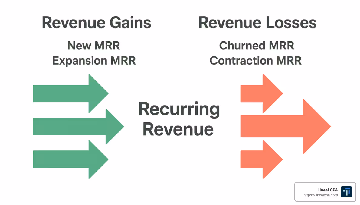 inflow versus outflow arrows representing revenue gains and losses - saas quick ratio