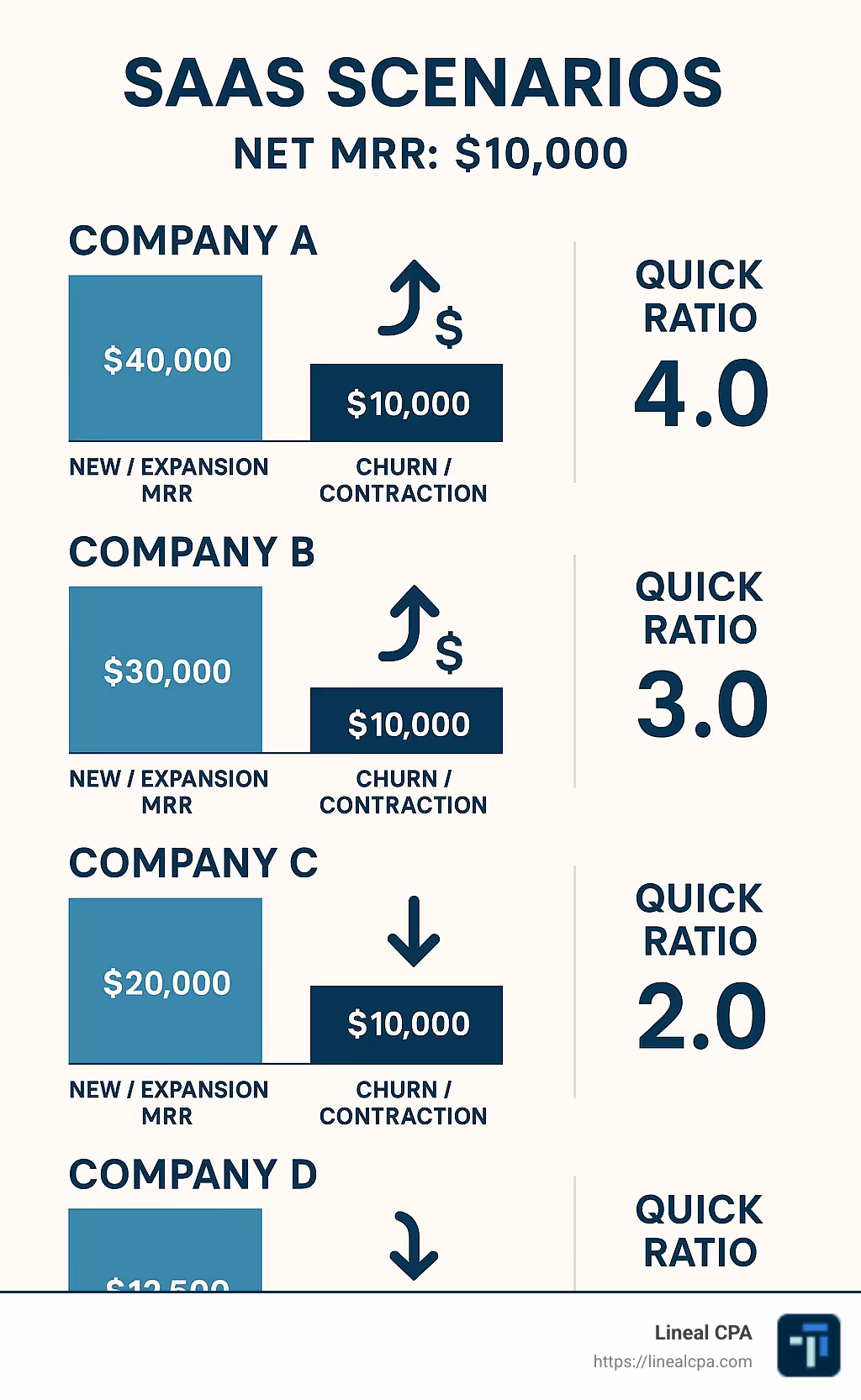 Four SaaS scenarios showing identical net MRR but different quick ratios, illustrating growth efficiency differences - saas quick ratio infographic