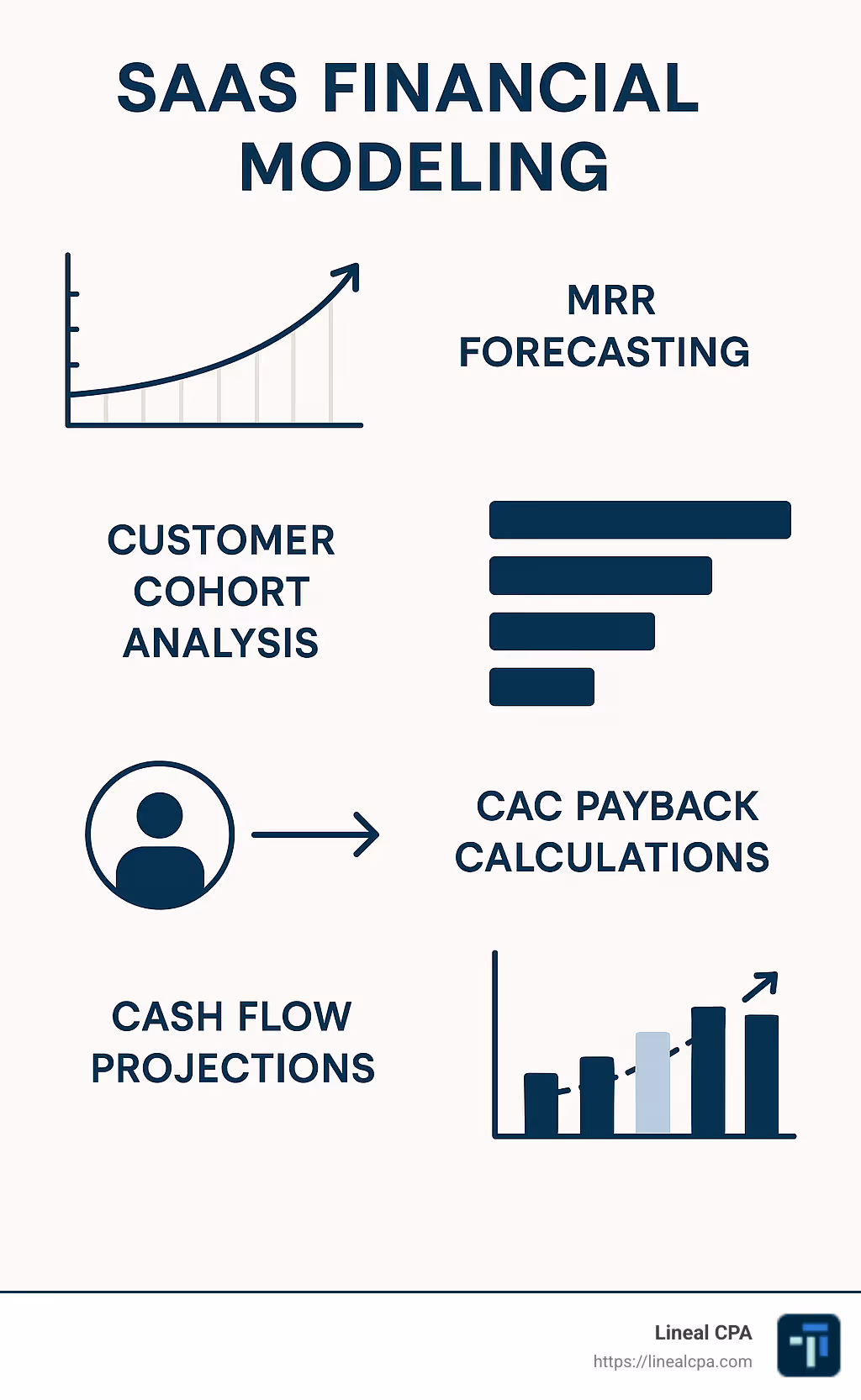 Detailed SaaS financial model template showing MRR forecasting, customer cohort analysis, CAC payback calculations, and cash flow projections with multiple scenario planning options - saas financial model template infographic  Detailed SaaS financial model template showing MRR forecasting, customer cohort analysis, CAC payback calculations, and cash flow projections with multiple scenario planning options - saas financial model template infographic