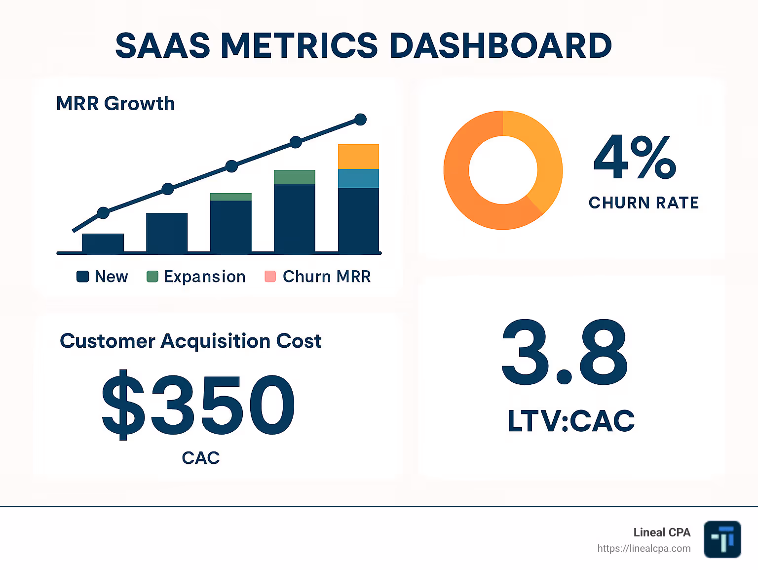 SaaS metrics dashboard showing MRR growth, churn rates, and customer acquisition costs - saas financial model template infographic  SaaS metrics dashboard showing MRR growth, churn rates, and customer acquisition costs - saas financial model template infographic