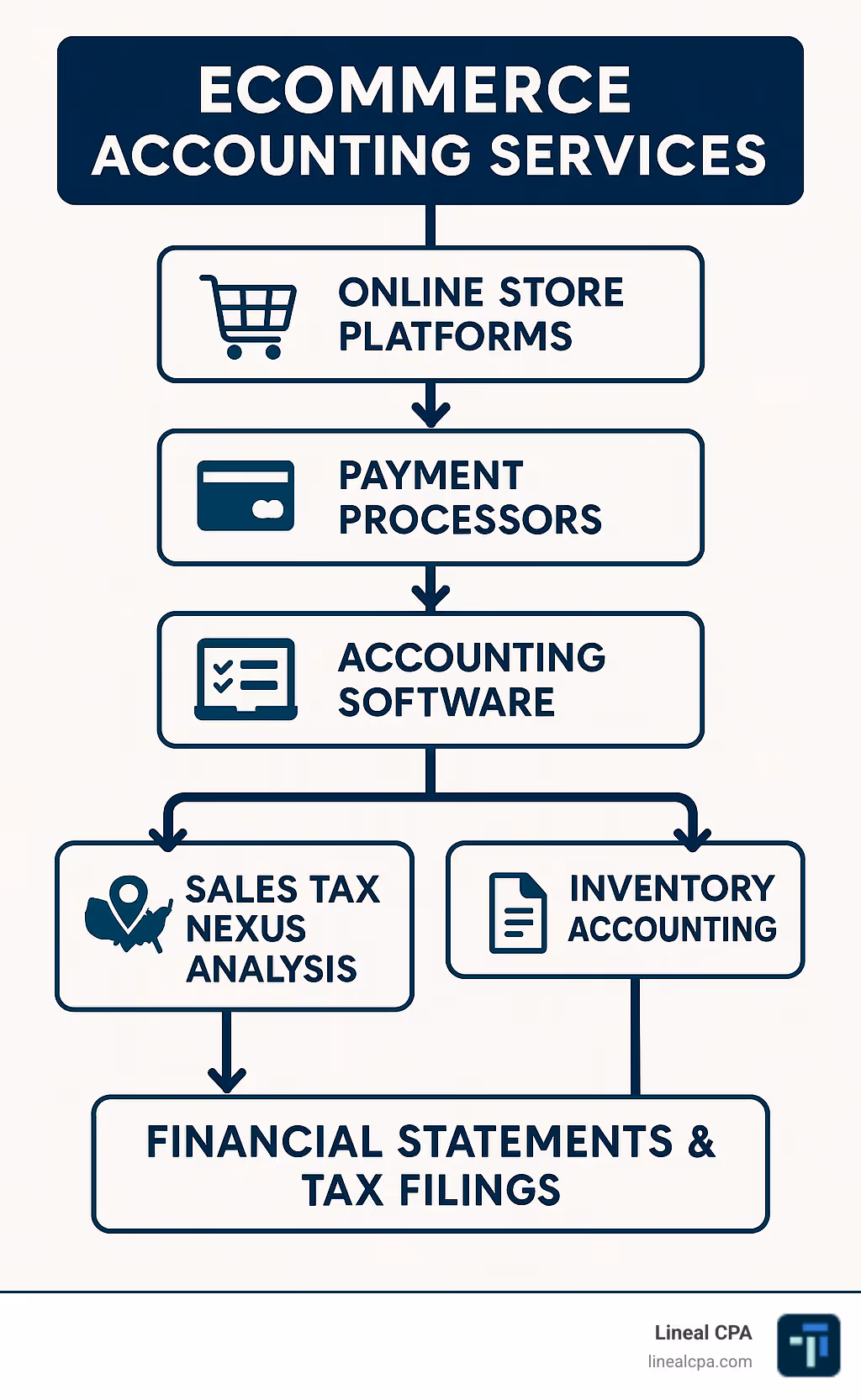 Detailed infographic showing the ecommerce accounting workflow with arrows connecting online store platforms to payment processors, then to accounting software with specialized reconciliation tools, followed by financial statements and tax filings, with sales tax nexus analysis and inventory accounting as parallel processes - ecommerce accounting services infographic